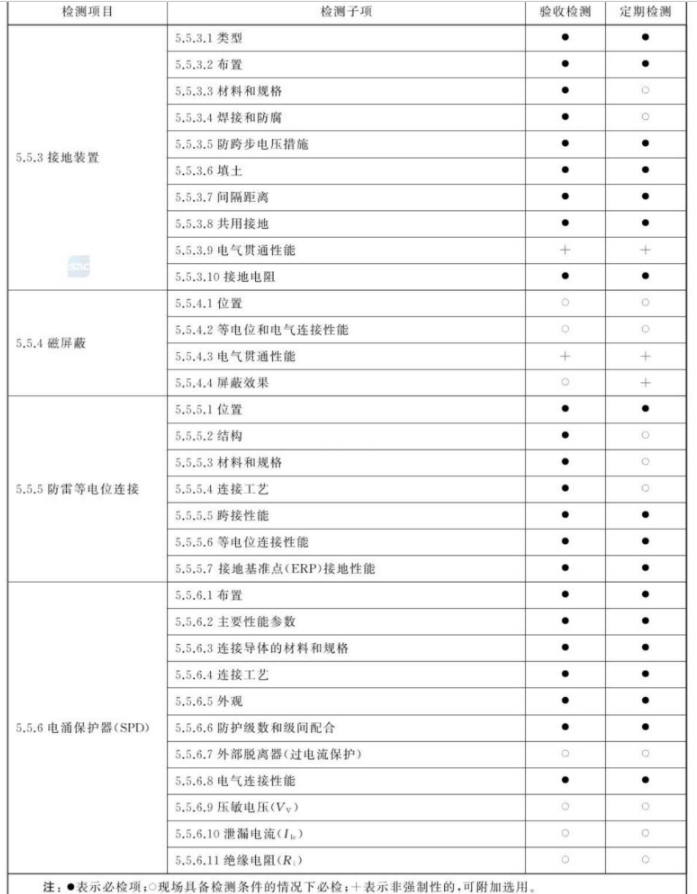 防雷檢測(cè)內(nèi)容